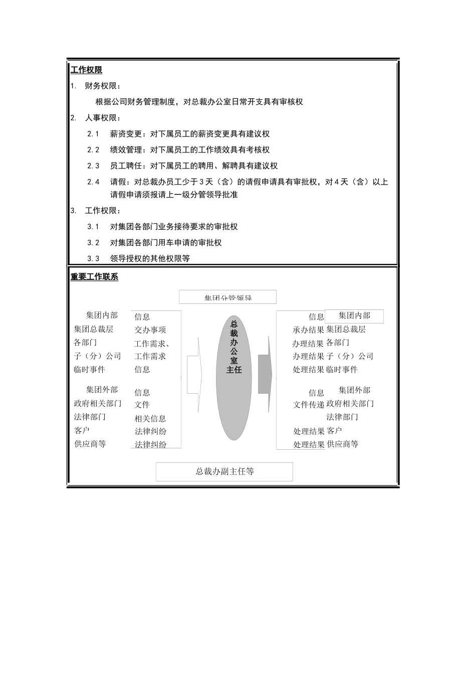 总裁办主任岗位说明书_第2页