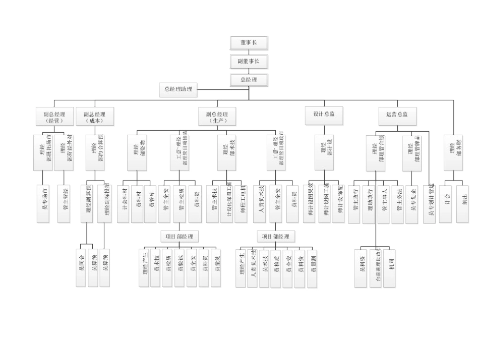 某建筑装饰工程公司部门及岗位职责概述_第3页