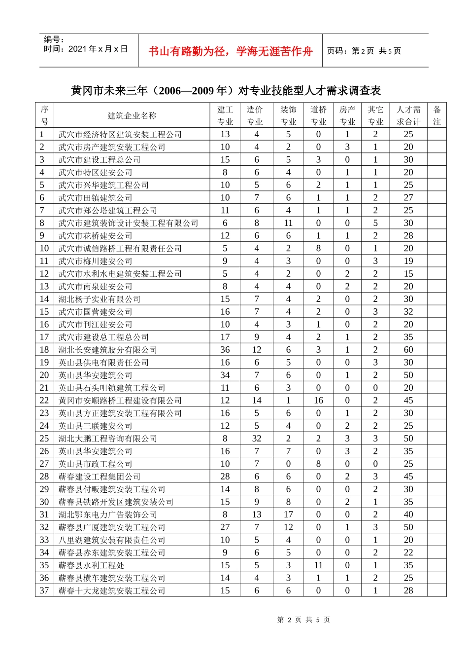 黄冈市建筑技术人才需求分析_第2页