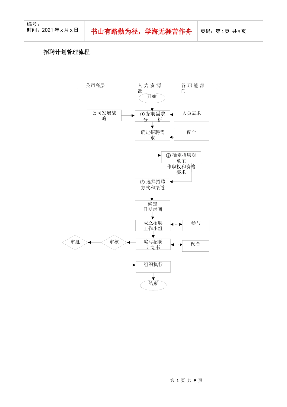 招聘流程图(全)_第1页
