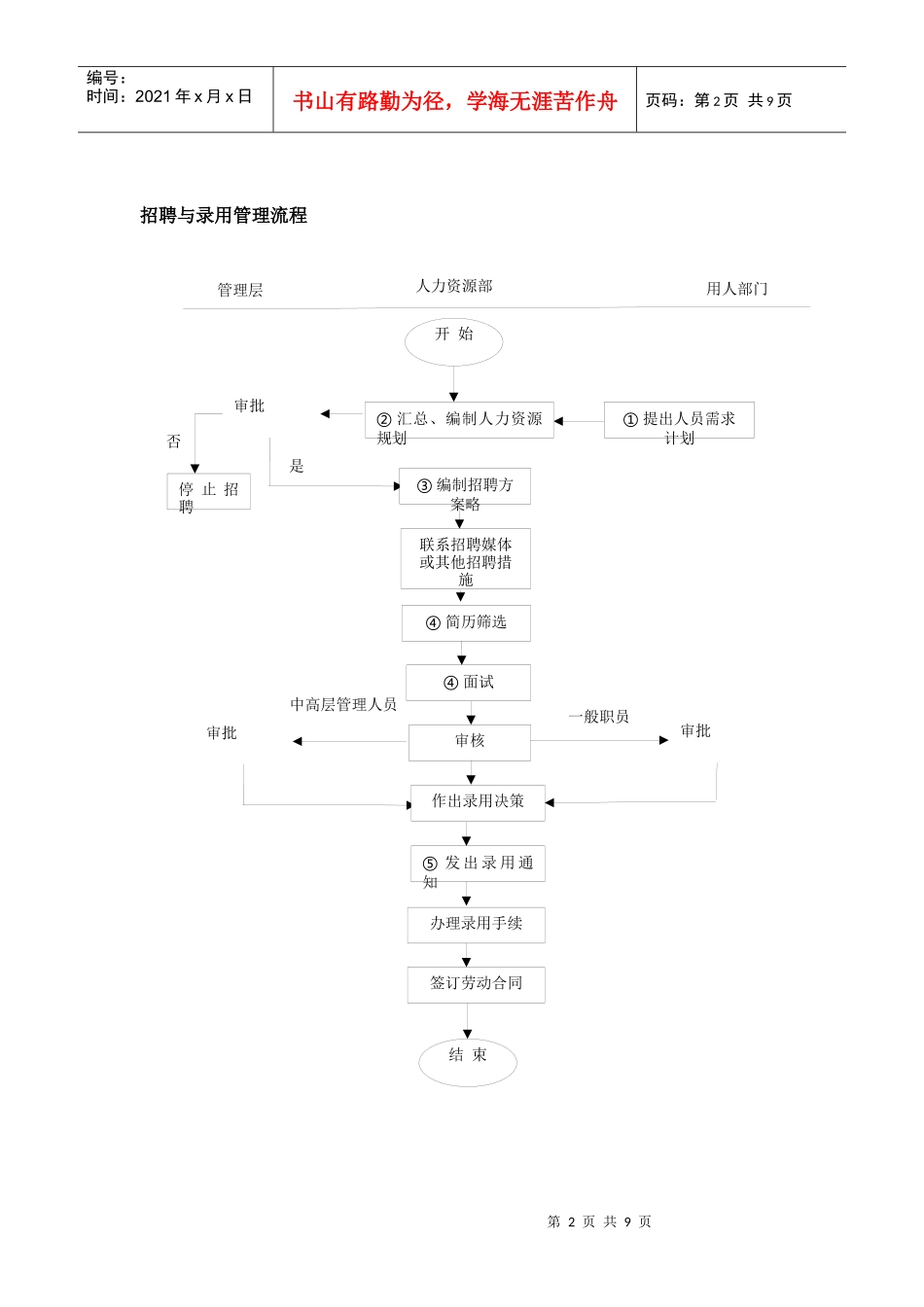 招聘流程图(全)_第2页