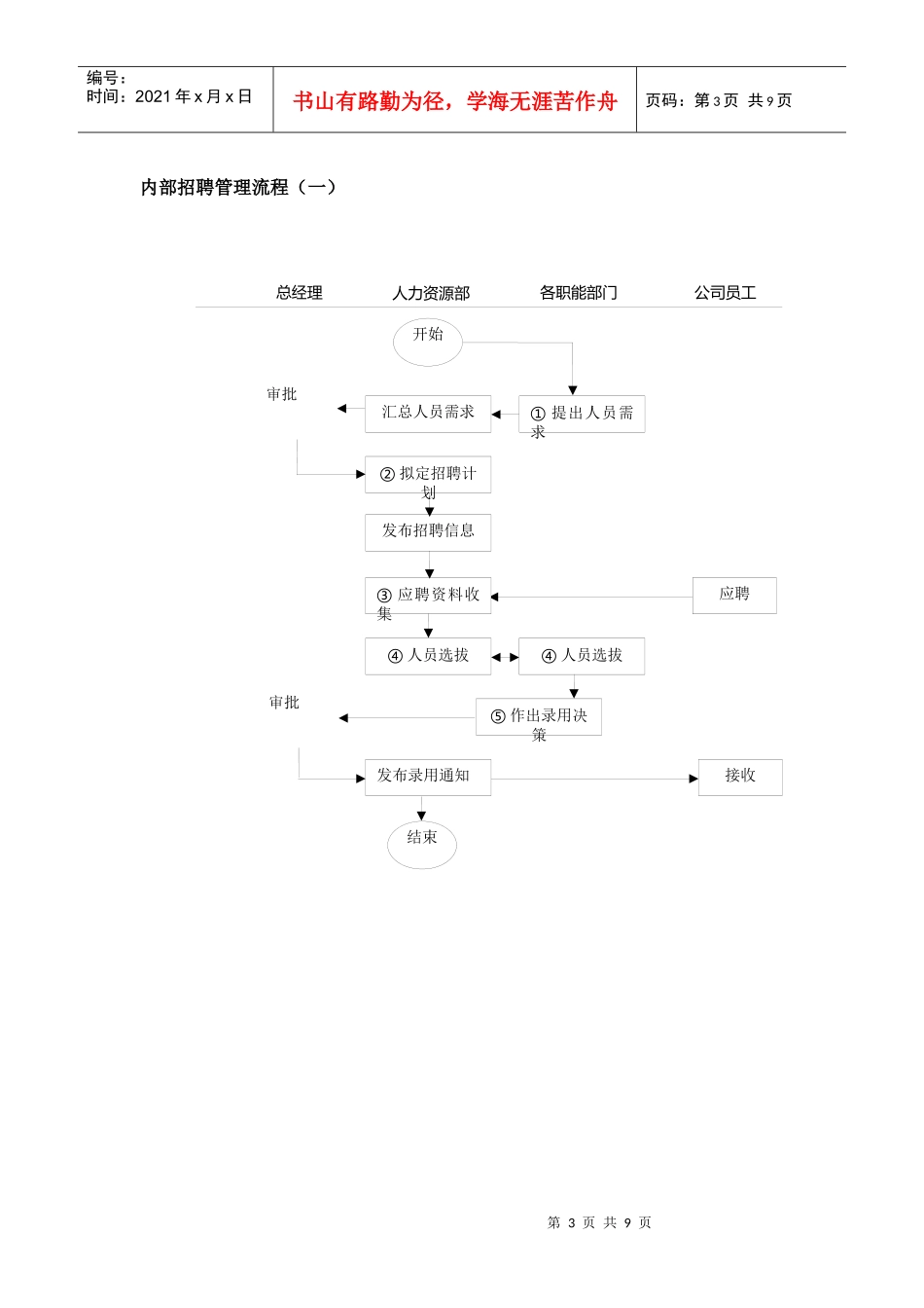 招聘流程图(全)_第3页