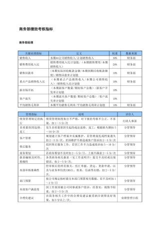 某中型制造业商务部KPI绩效考核指标