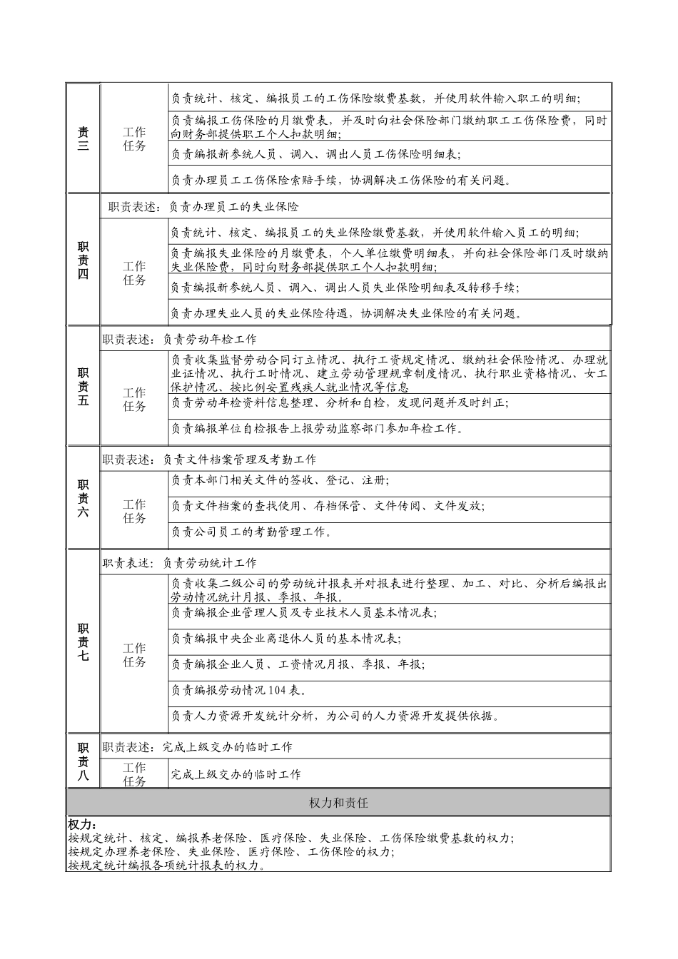 建筑行业-人力资源部-统计社保主管岗位说明书_第2页