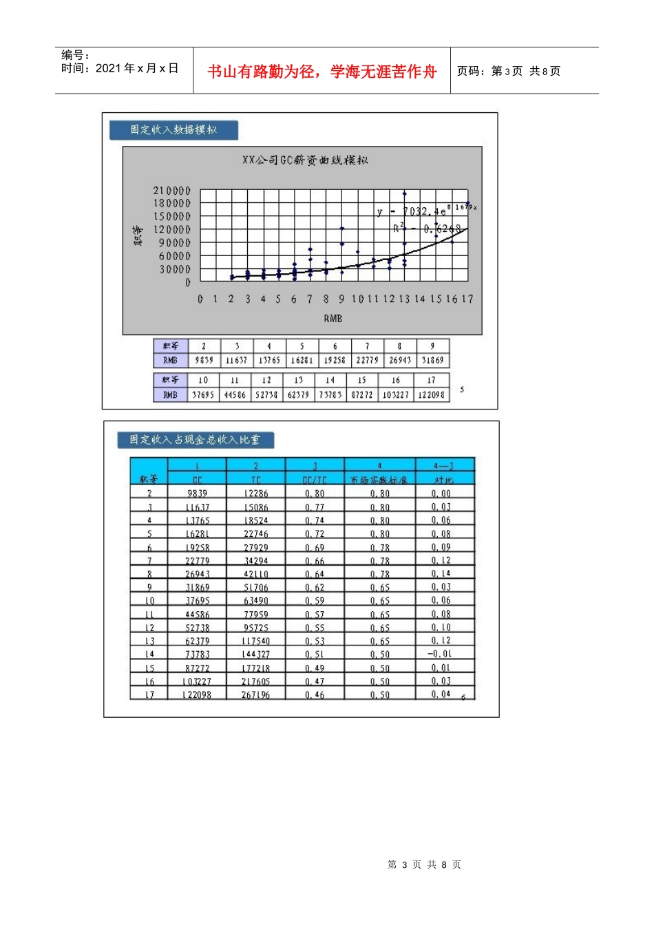 薪酬设计七步法：薪酬架构设计示例_第3页