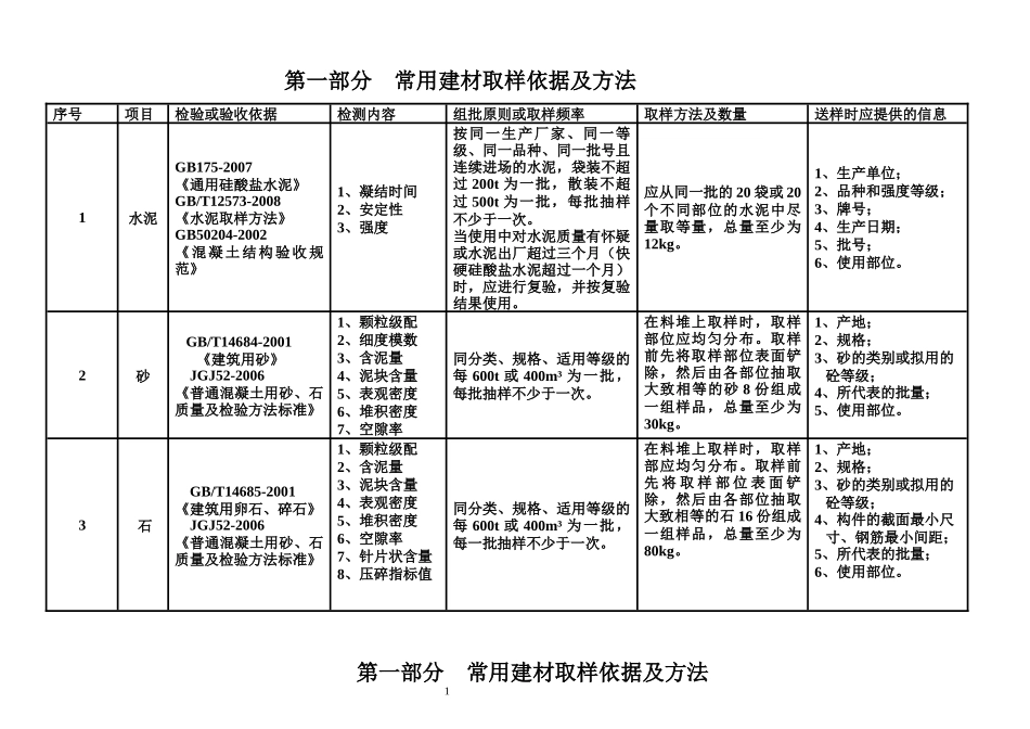 建设工程检测见证取样员手册(清晰补充版)_第2页