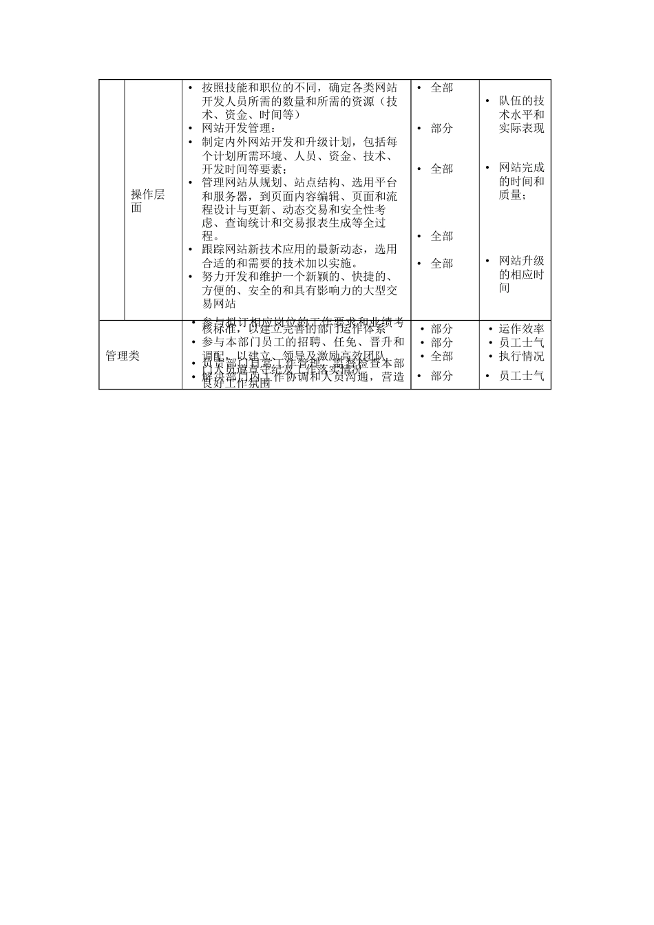 网站开发组经理岗位说明书_第2页