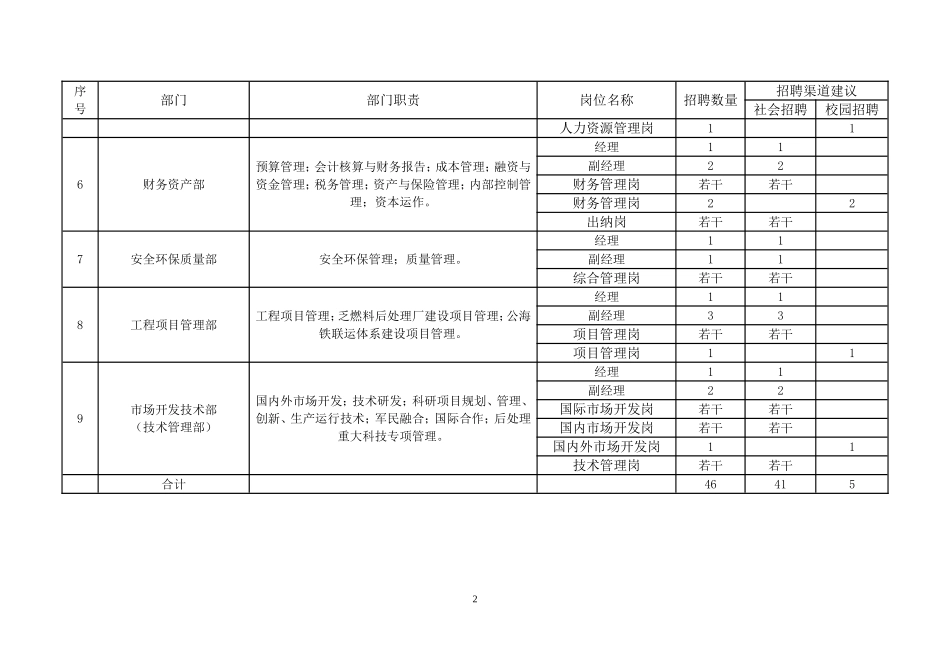 某某环保有限公司公开招聘岗位及资格条件_第2页
