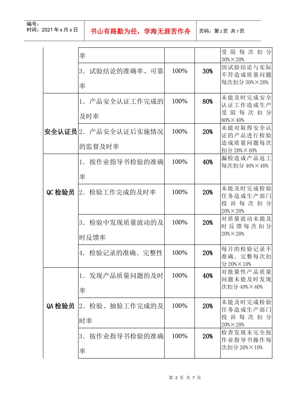 康佳通信科技品管办部门岗位KPI构成表3_第2页