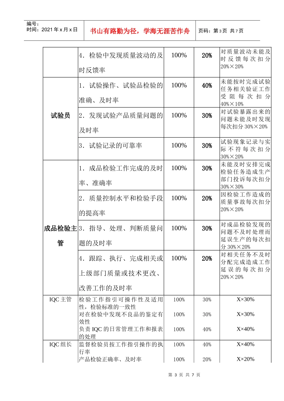 康佳通信科技品管办部门岗位KPI构成表3_第3页