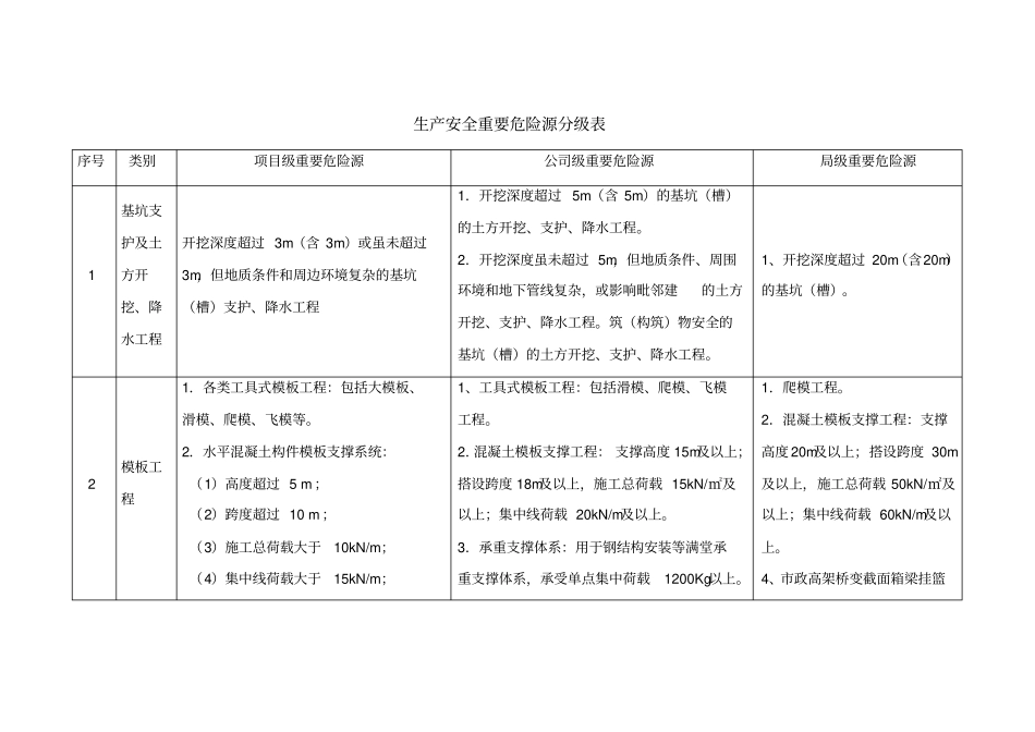 危险性较大分部分项台账_第2页