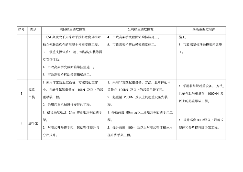 危险性较大分部分项台账_第3页