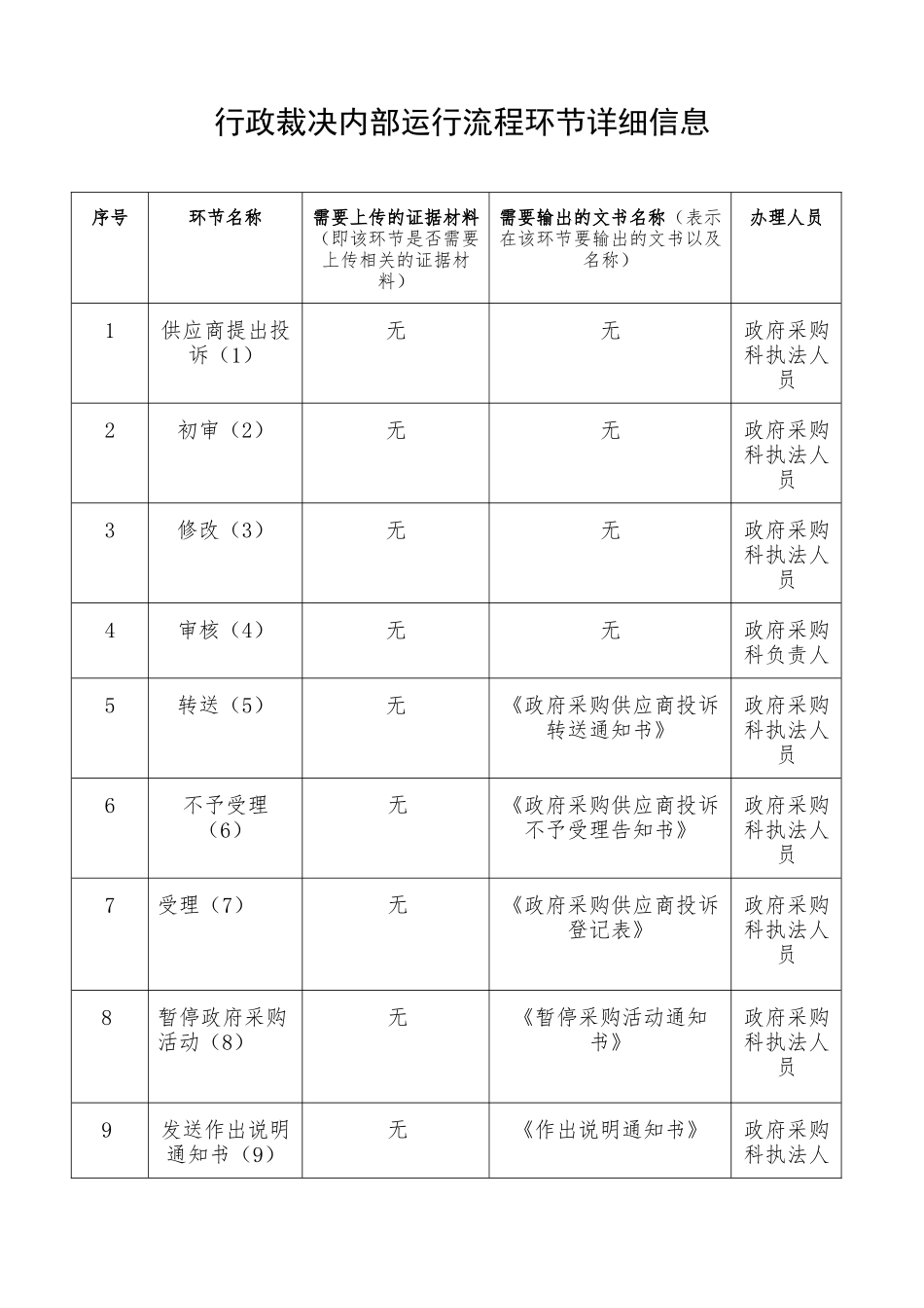 行政裁决(投诉处理)_第3页