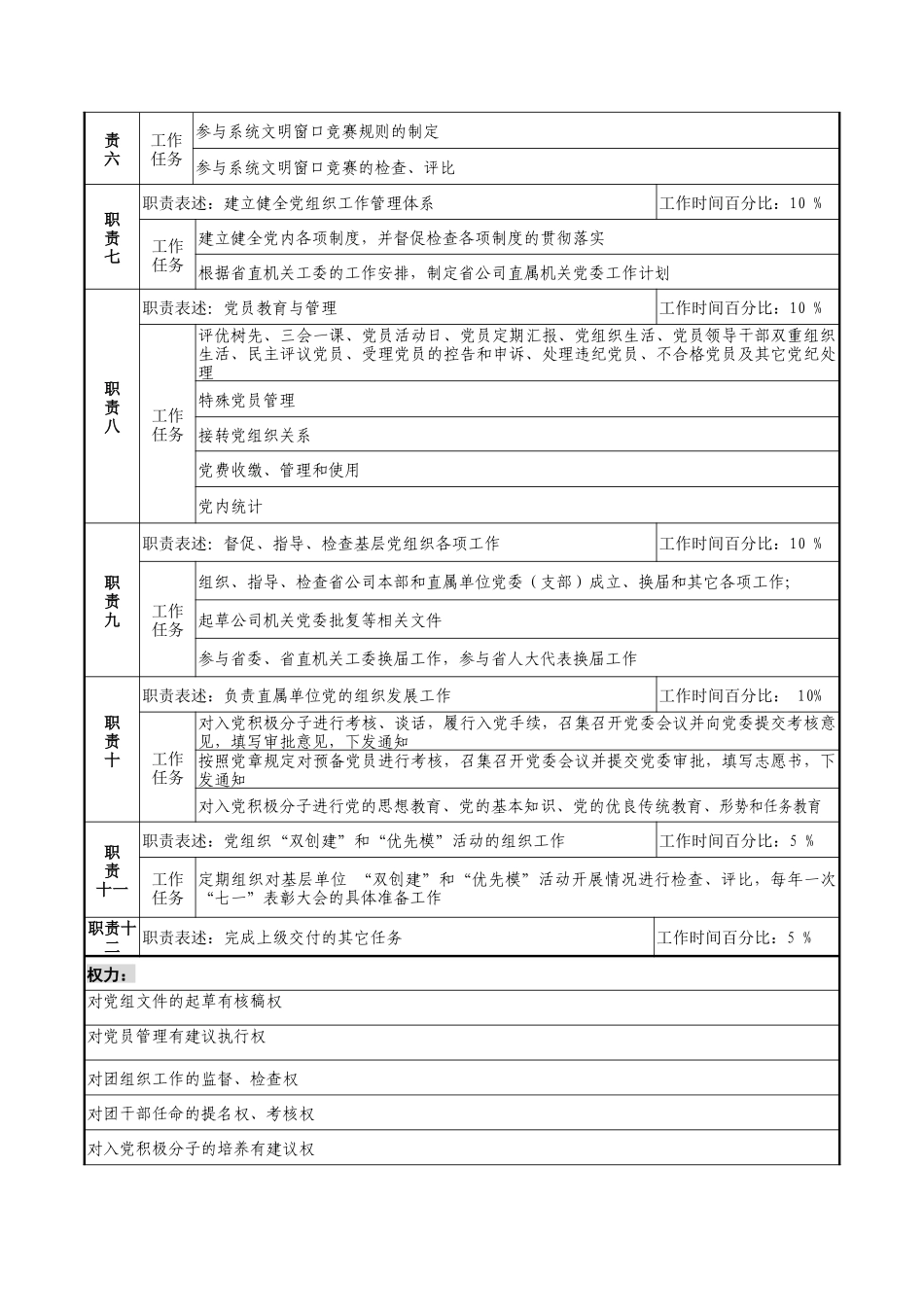 通信行业-党组工作部-党委秘书(兼组织干事)岗位说明书_第2页