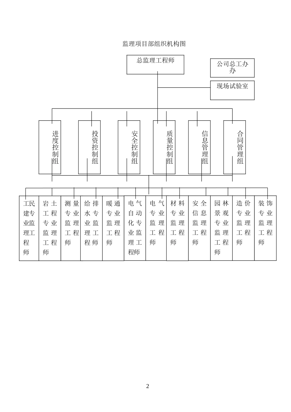 监理人员组织形式及监理人员进场计划表(DOC33页)_第2页