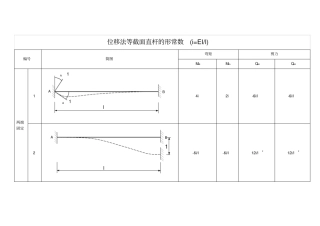 (完整word版)位移法等截面直杆的形常数和载常数
