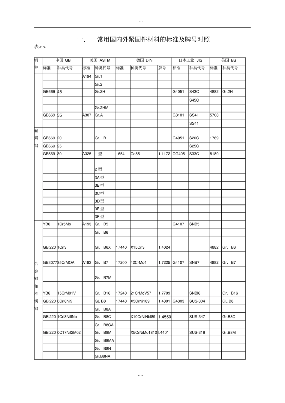 常用国内外材料的标准与牌号对照_第1页