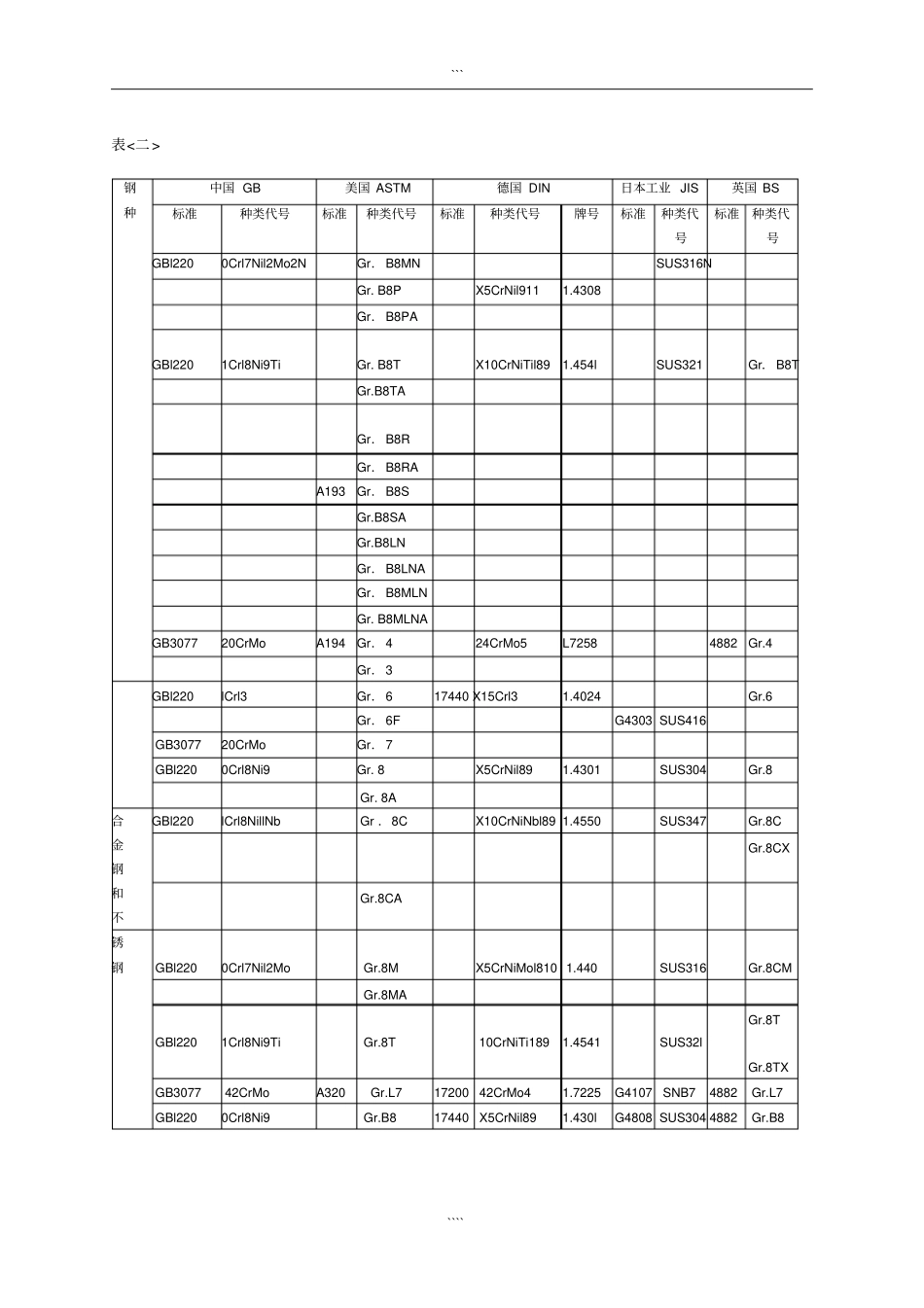 常用国内外材料的标准与牌号对照_第2页