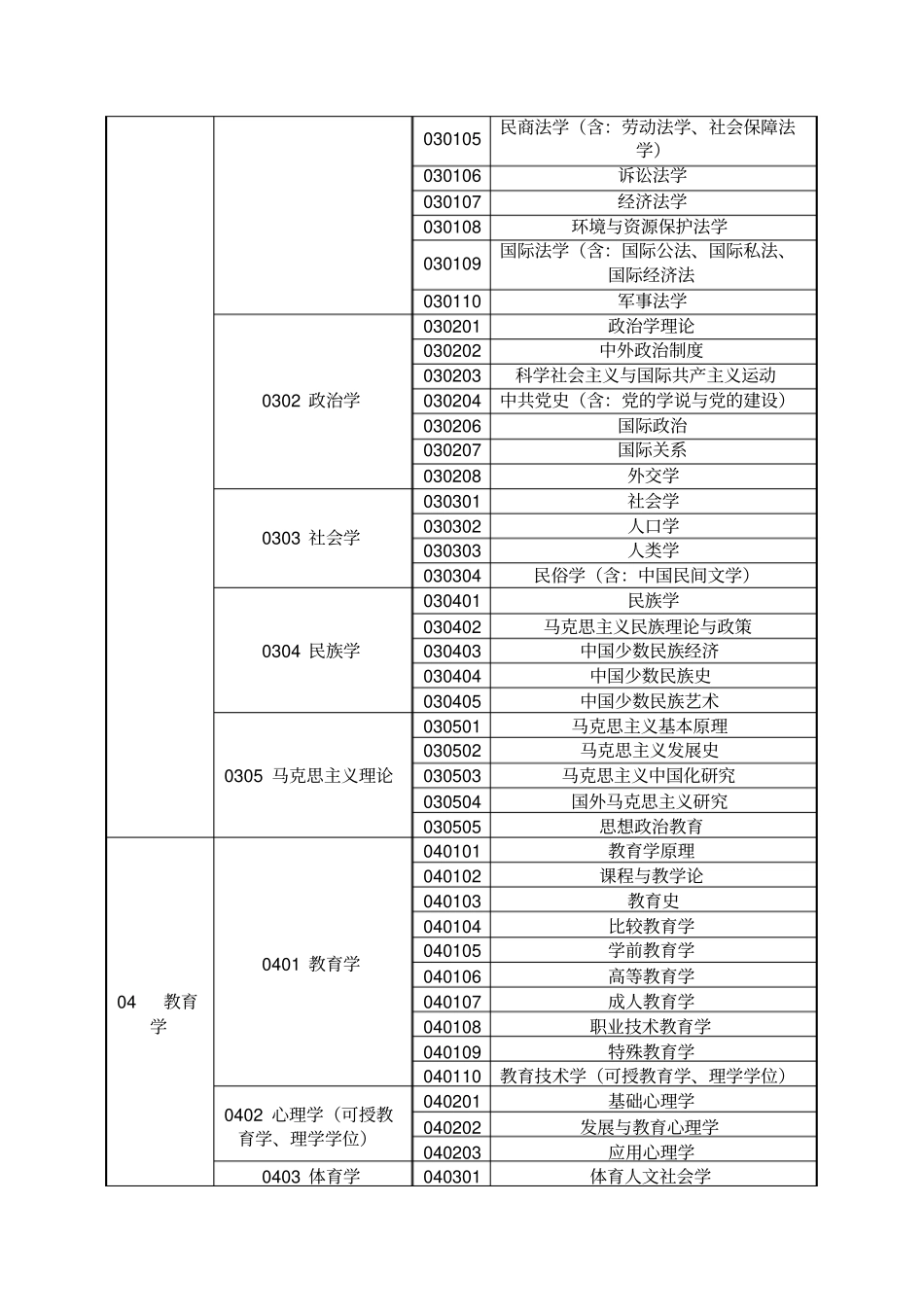 学科分类,一级学科,二级学科_第2页