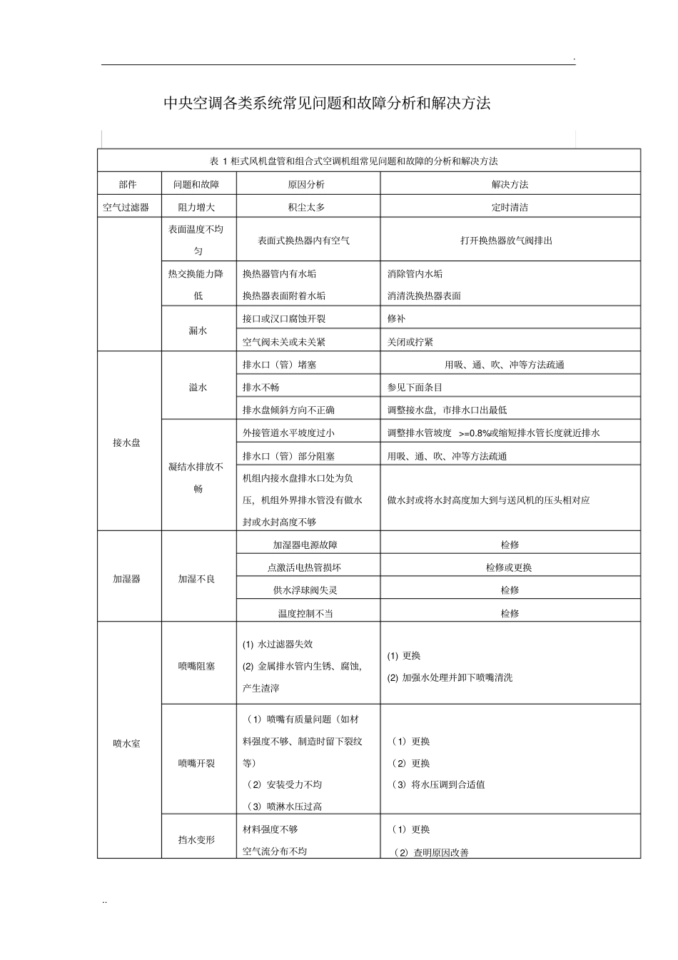 中央空调各类系统常见问题和故障分析和解决方法_第1页