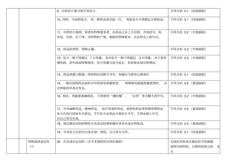 处方点评评分标准及有关处罚细则_第2页