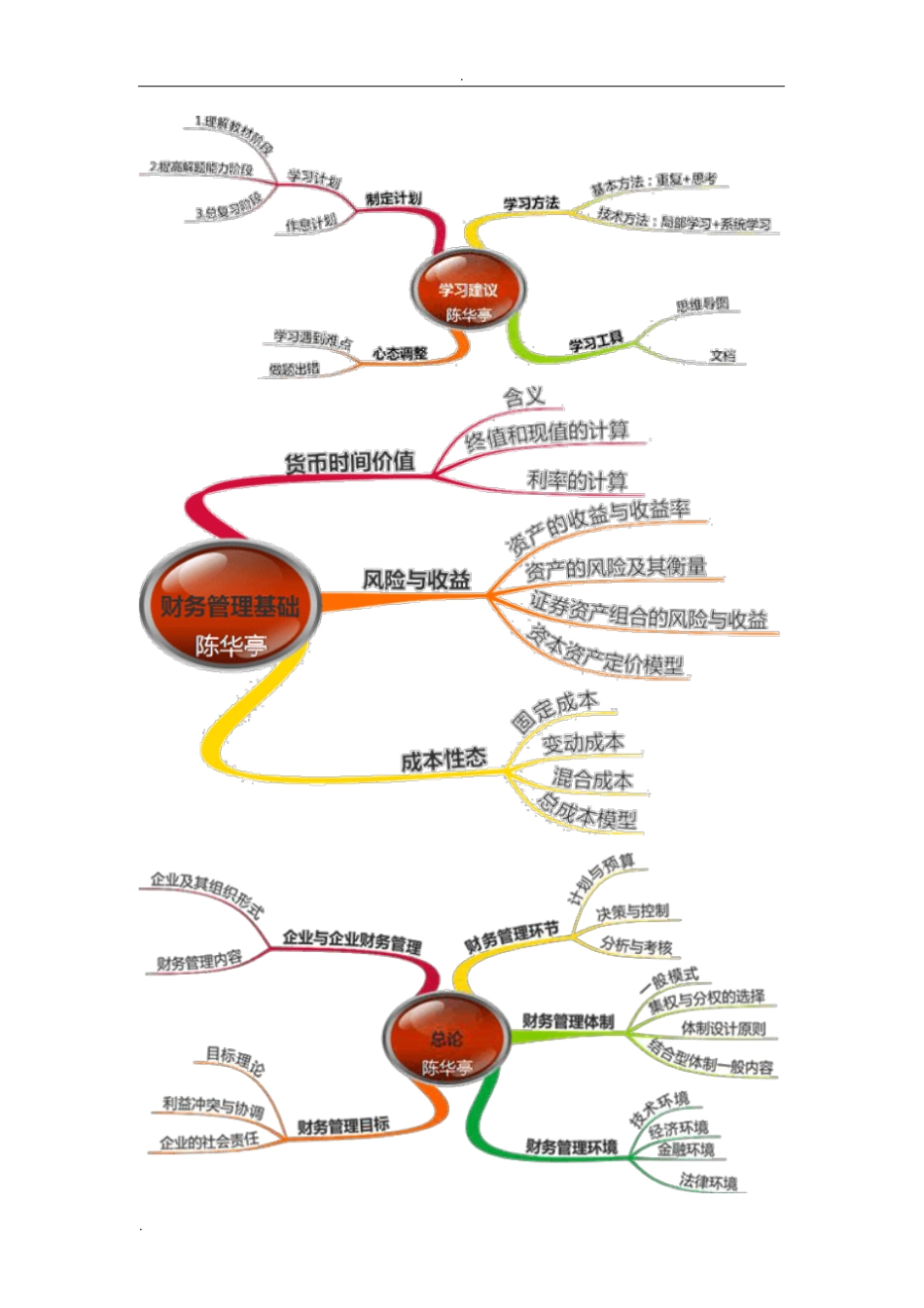中级会计师《财务管理》思维导图_第2页