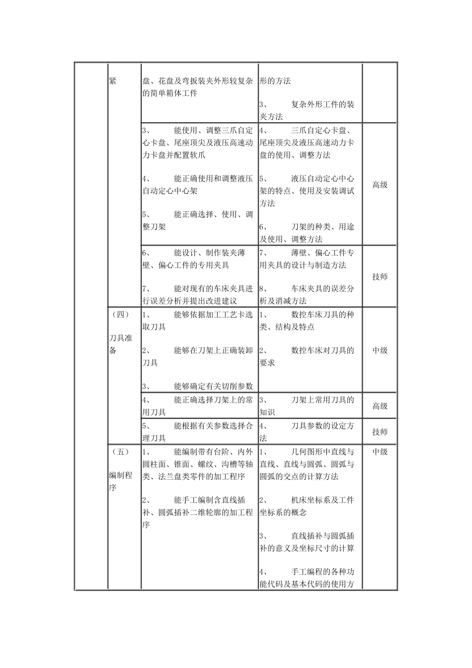 数控车床操作工职业资格培训与鉴定教学大纲_第3页