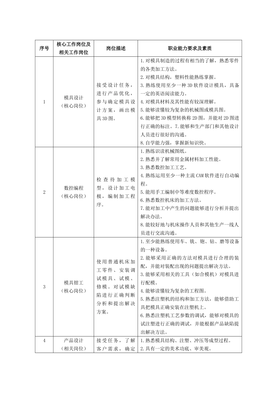 数控模具教学标准_第2页