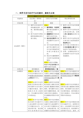 新版技能鉴定教材知识点整理(高级烟草专卖管理员)