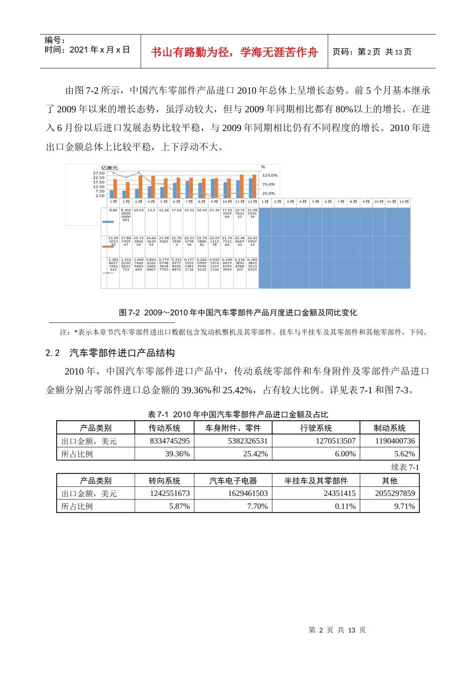 XXXX年汽车零部件进出口数据_第2页