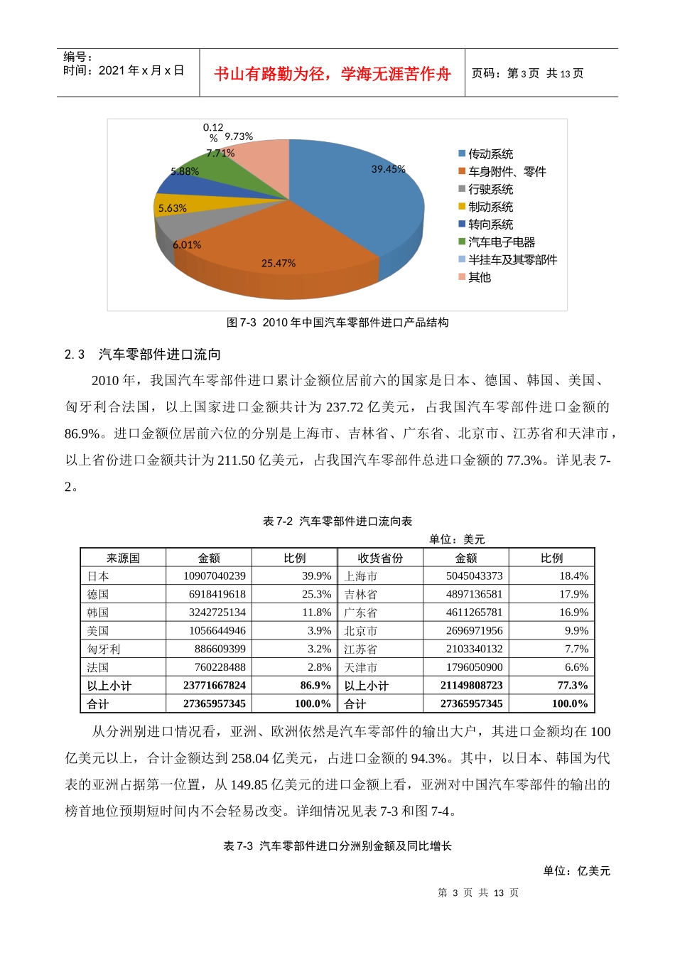 XXXX年汽车零部件进出口数据_第3页