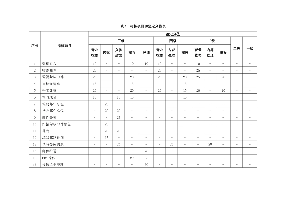 《速递业务员》职业技能鉴定规范_第2页