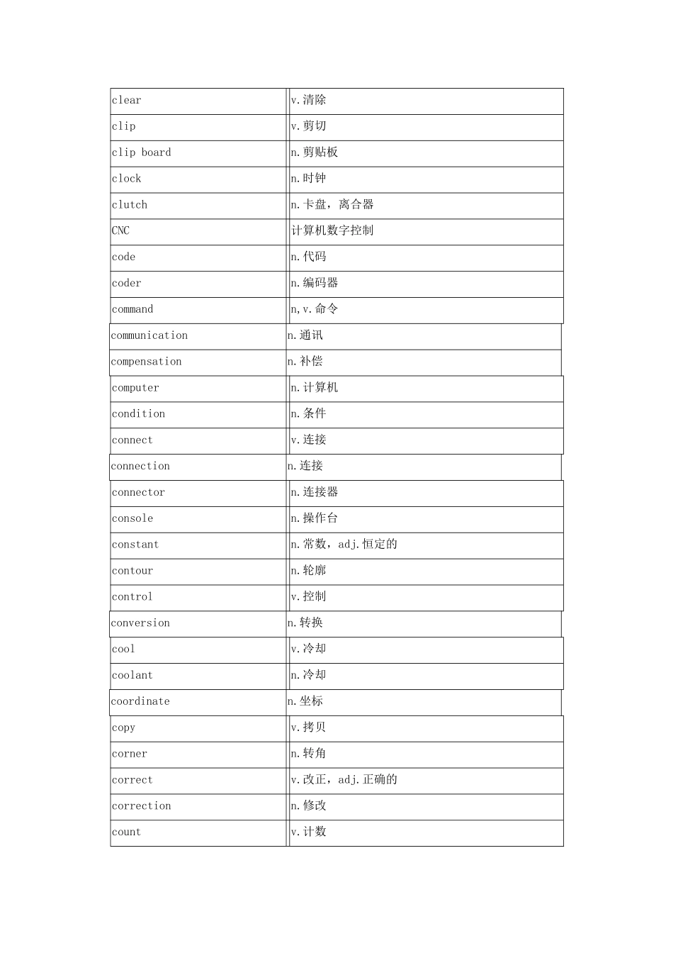 数控系统中常用的英语单词[1]_第3页