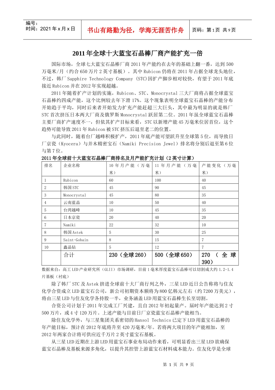 全球十大蓝宝石晶棒厂商 高工LED市场调研分析-蓝宝石衬底_第1页