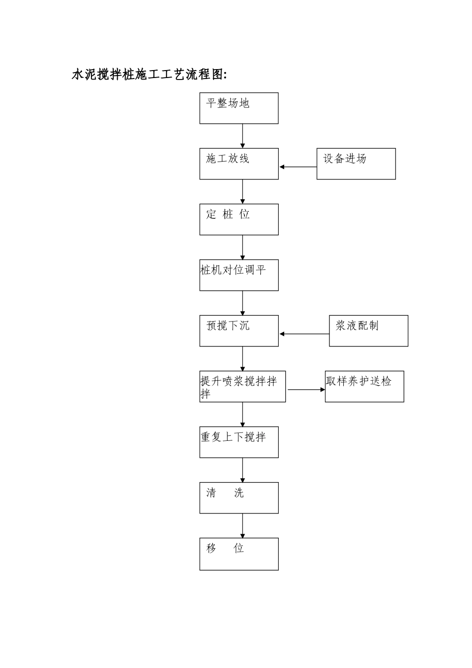 水泥搅拌桩施工工艺流程图_第1页