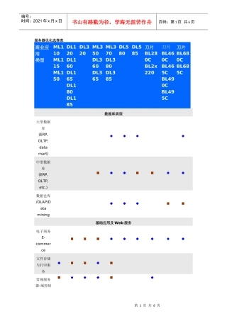 HP服务器优化选择表