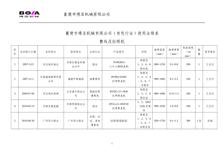 XXXX年有色金属(铝业)用业绩表_第1页