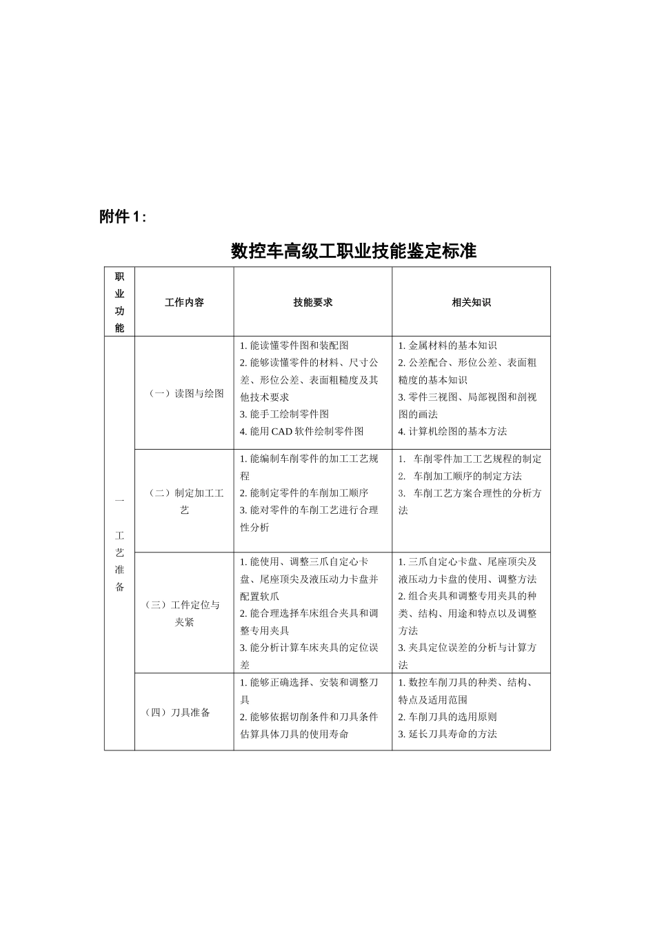 数控车高级工职业技能鉴定标准介绍_第1页