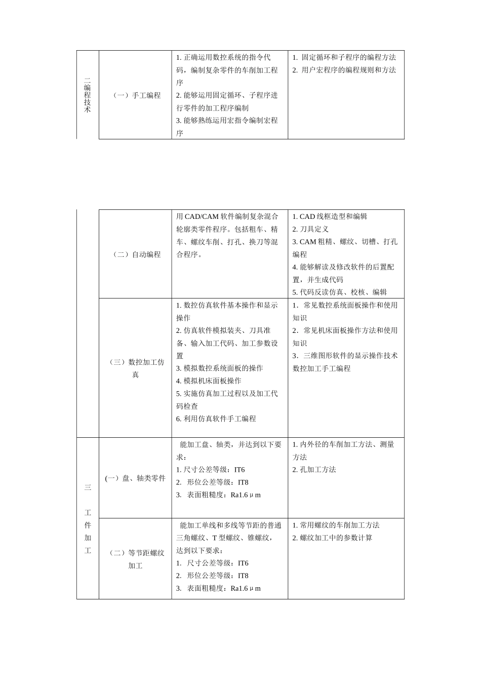 数控车高级工职业技能鉴定标准介绍_第2页