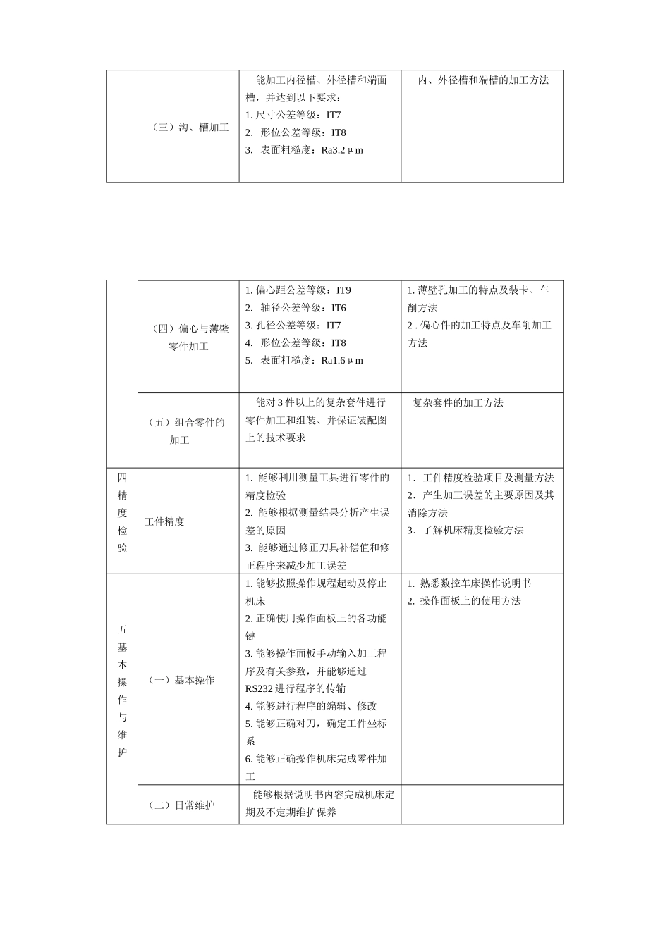数控车高级工职业技能鉴定标准介绍_第3页