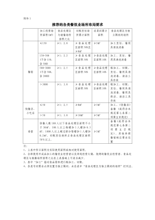 推荐的各类餐饮业场所布局要求