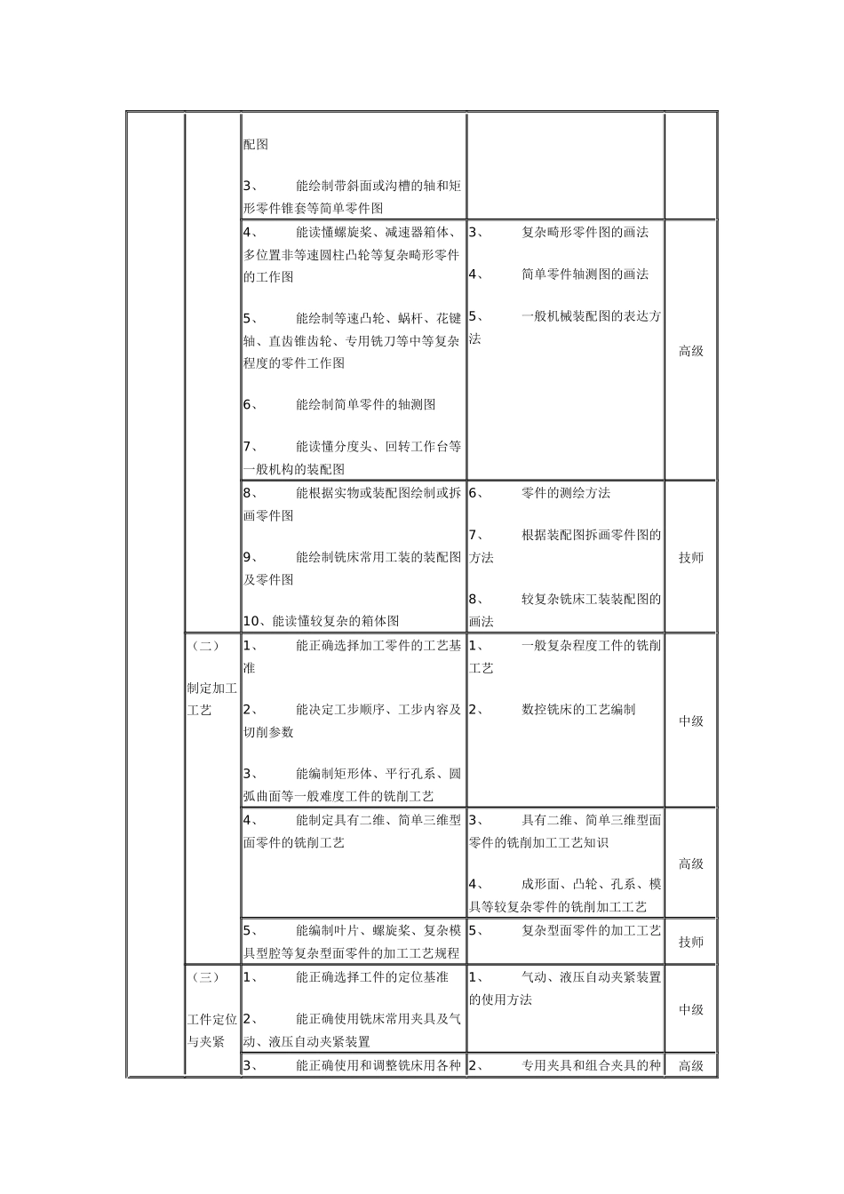 数控铣床操作工职业资格培训与鉴定教学大纲_第2页