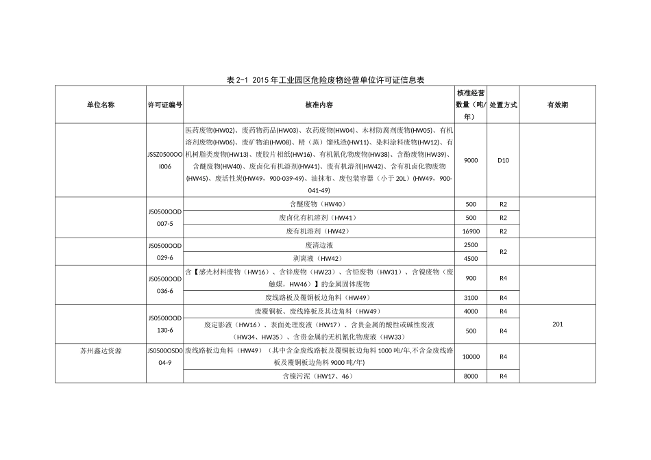 苏州工业园区危险废弃物管理与处理现状调查及对策研究（侯文正） _第1页