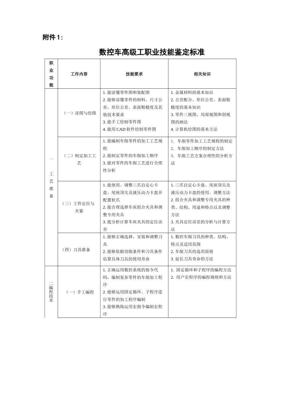 数控车高级工职业技能鉴定标准_第1页