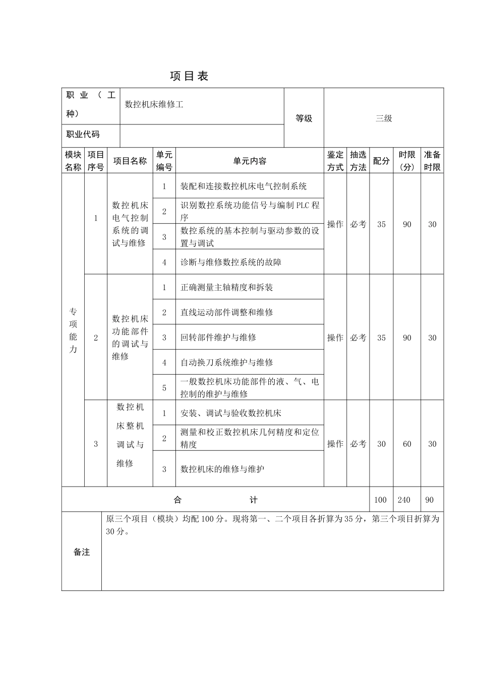 数控机操作技能鉴定项目管理知识表_第1页