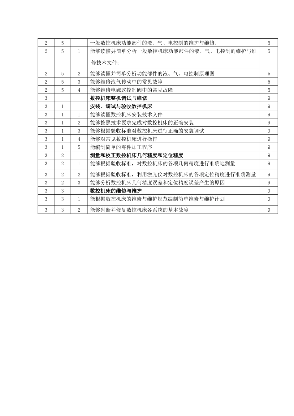 数控机操作技能鉴定项目管理知识表_第3页