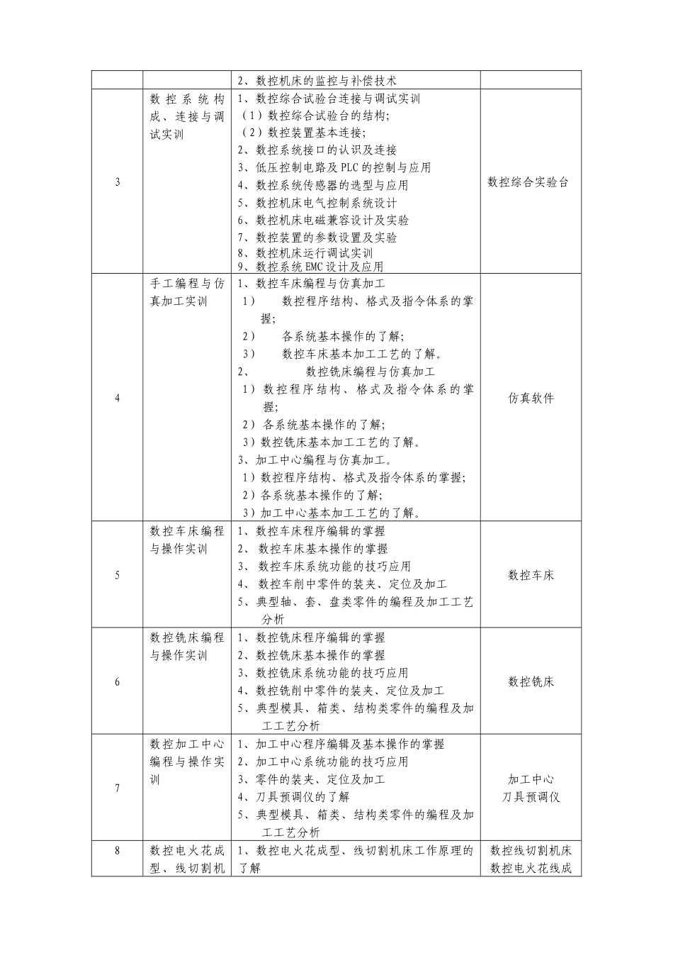 数控实训基地实训项目与设备配置建议方案_第2页