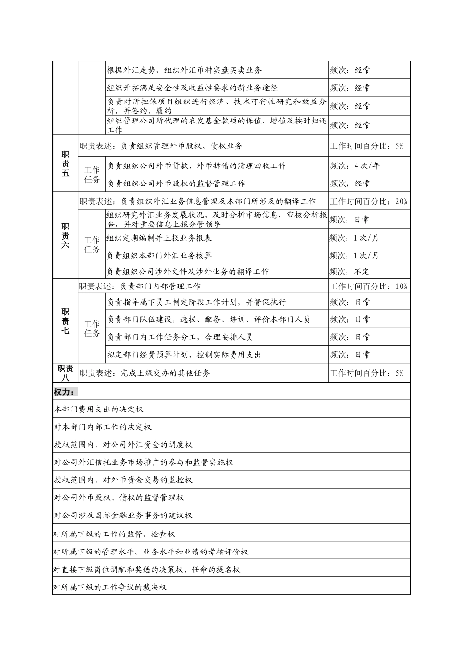 投资公司国际金融部经理职务说明书_第2页