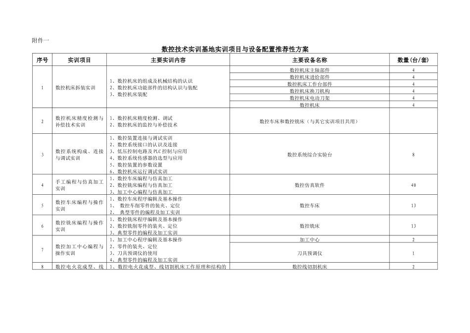 数控技术应用领域技能型紧缺人才实训基地建设方案_第1页