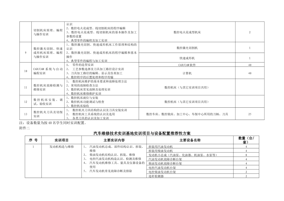 数控技术应用领域技能型紧缺人才实训基地建设方案_第2页